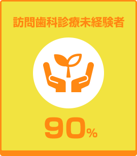 訪問歯科診療未経験者 90%